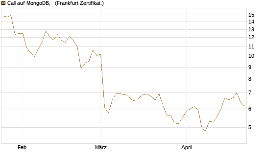 Call auf MongoDB,  [BNP Paribas Emissions- und Handelsges.] Chart