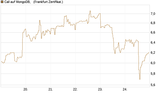 Call auf MongoDB,  [BNP Paribas Emissions- und Handelsges.] Chart