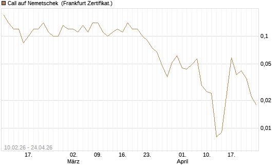 Call auf Nemetschek [BNP Paribas Emissions- und Handelsges.] Chart