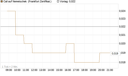 Call auf Nemetschek [BNP Paribas Emissions- und Handelsges.] Chart