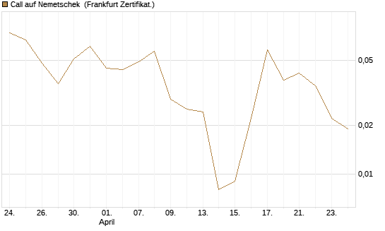 Call auf Nemetschek [BNP Paribas Emissions- und Handelsges.] Chart