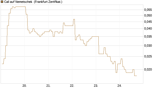 Call auf Nemetschek [BNP Paribas Emissions- und Handelsges.] Chart