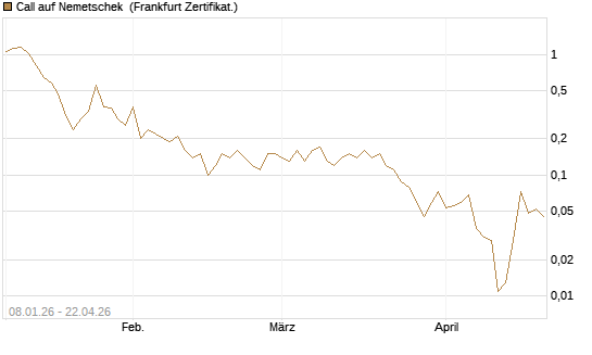 Call auf Nemetschek [BNP Paribas Emissions- und Handelsges.] Chart