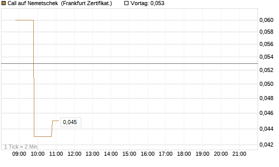 Call auf Nemetschek [BNP Paribas Emissions- und Handelsges.] Chart