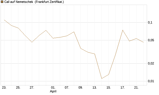 Call auf Nemetschek [BNP Paribas Emissions- und Handelsges.] Chart