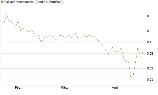 Call auf Nemetschek [BNP Paribas Emissions- und Handelsges.] Chart