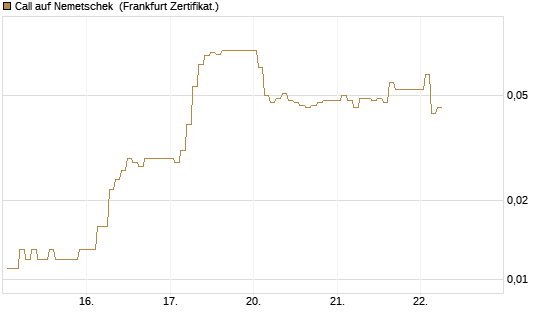 Call auf Nemetschek [BNP Paribas Emissions- und Handelsges.] Chart