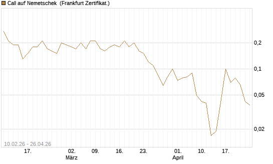 Call auf Nemetschek [BNP Paribas Emissions- und Handelsges.] Chart