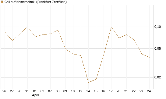 Call auf Nemetschek [BNP Paribas Emissions- und Handelsges.] Chart