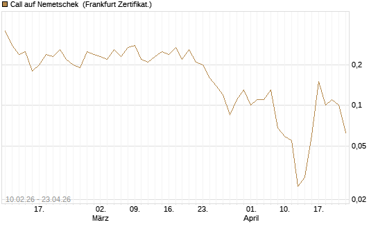 Call auf Nemetschek [BNP Paribas Emissions- und Handelsges.] Chart