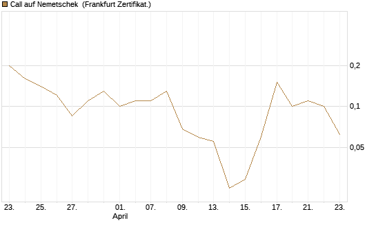 Call auf Nemetschek [BNP Paribas Emissions- und Handelsges.] Chart