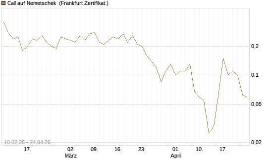 Call auf Nemetschek [BNP Paribas Emissions- und Handelsges.] Chart