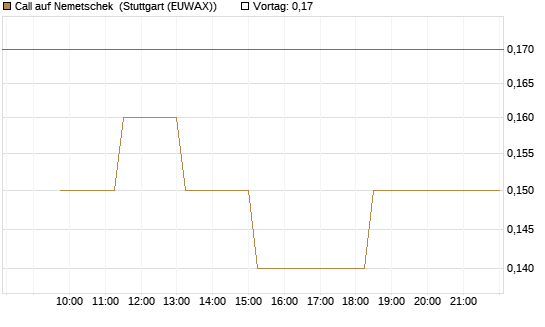 Call auf Nemetschek [BNP Paribas Emissions- und Handelsges.] Chart