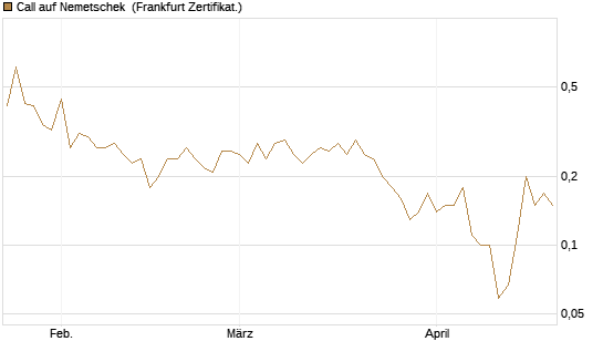 Call auf Nemetschek [BNP Paribas Emissions- und Handelsges.] Chart