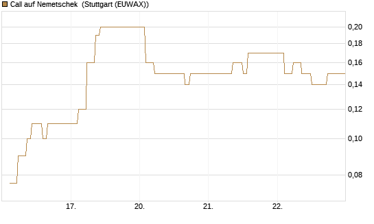 Call auf Nemetschek [BNP Paribas Emissions- und Handelsges.] Chart