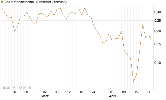 Call auf Nemetschek [BNP Paribas Emissions- und Handelsges.] Chart