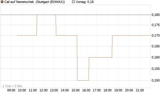 Call auf Nemetschek [BNP Paribas Emissions- und Handelsges.] Chart