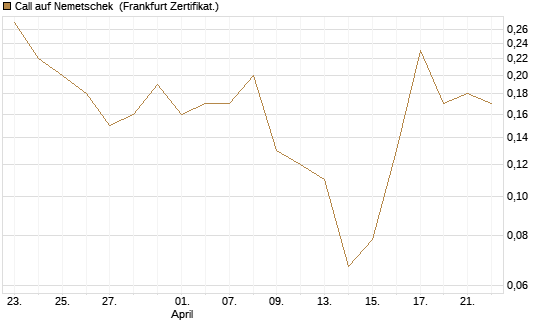 Call auf Nemetschek [BNP Paribas Emissions- und Handelsges.] Chart