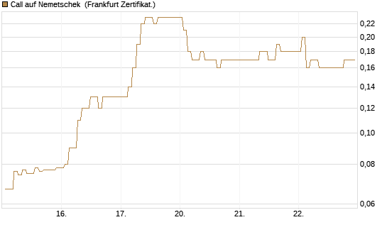 Call auf Nemetschek [BNP Paribas Emissions- und Handelsges.] Chart