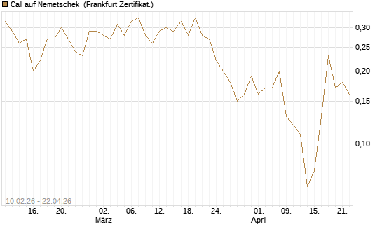 Call auf Nemetschek [BNP Paribas Emissions- und Handelsges.] Chart