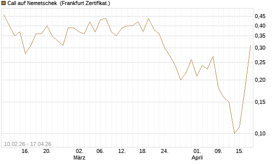 Call auf Nemetschek [BNP Paribas Emissions- und Handelsges.] Chart