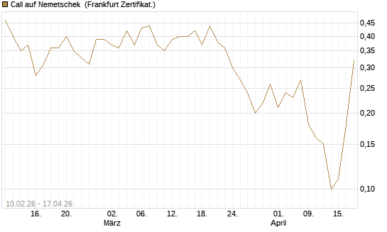 Call auf Nemetschek [BNP Paribas Emissions- und Handelsges.] Chart
