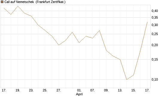 Call auf Nemetschek [BNP Paribas Emissions- und Handelsges.] Chart