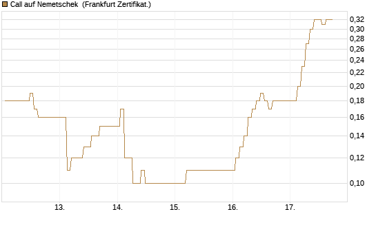 Call auf Nemetschek [BNP Paribas Emissions- und Handelsges.] Chart