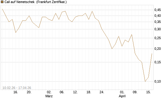 Call auf Nemetschek [BNP Paribas Emissions- und Handelsges.] Chart