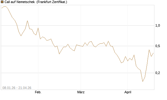 Call auf Nemetschek [BNP Paribas Emissions- und Handelsges.] Chart
