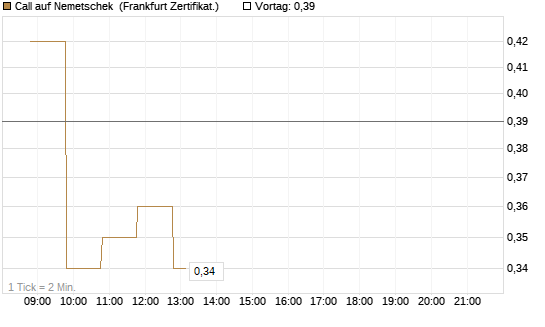 Call auf Nemetschek [BNP Paribas Emissions- und Handelsges.] Chart