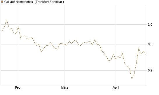 Call auf Nemetschek [BNP Paribas Emissions- und Handelsges.] Chart