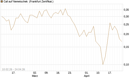 Call auf Nemetschek [BNP Paribas Emissions- und Handelsges.] Chart