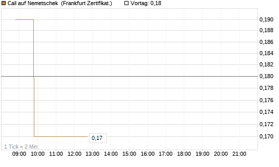 Call auf Nemetschek [BNP Paribas Emissions- und Handelsges.] Chart
