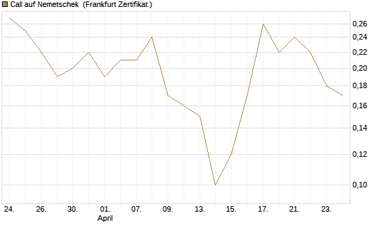 Call auf Nemetschek [BNP Paribas Emissions- und Handelsges.] Chart