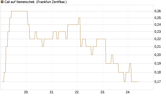 Call auf Nemetschek [BNP Paribas Emissions- und Handelsges.] Chart