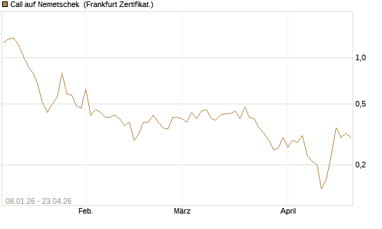 Call auf Nemetschek [BNP Paribas Emissions- und Handelsges.] Chart