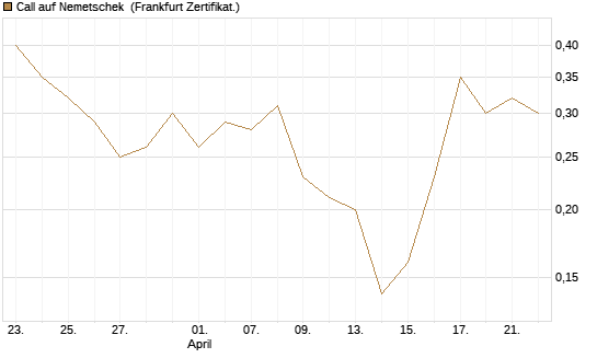 Call auf Nemetschek [BNP Paribas Emissions- und Handelsges.] Chart