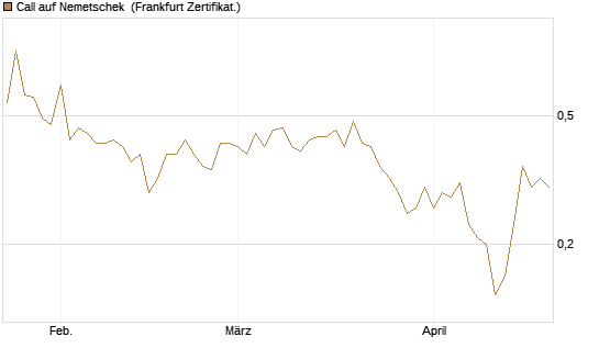 Call auf Nemetschek [BNP Paribas Emissions- und Handelsges.] Chart