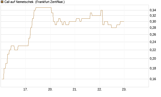 Call auf Nemetschek [BNP Paribas Emissions- und Handelsges.] Chart