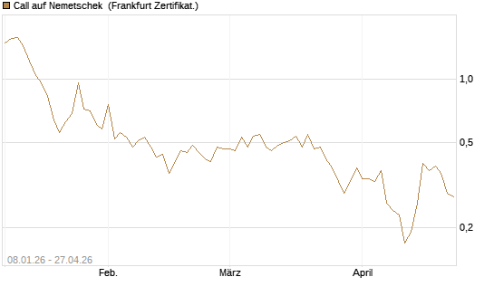 Call auf Nemetschek [BNP Paribas Emissions- und Handelsges.] Chart