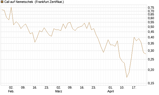 Call auf Nemetschek [BNP Paribas Emissions- und Handelsges.] Chart