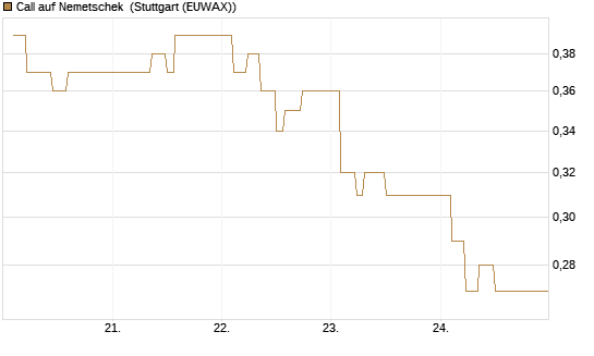 Call auf Nemetschek [BNP Paribas Emissions- und Handelsges.] Chart