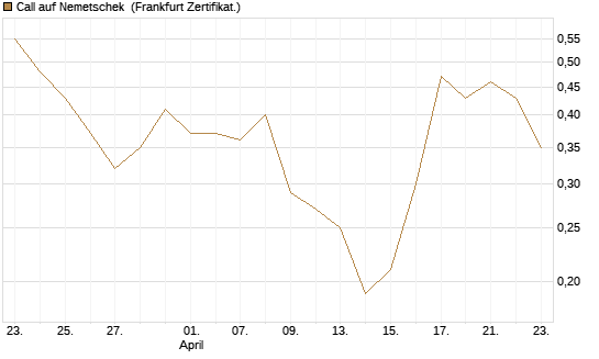 Call auf Nemetschek [BNP Paribas Emissions- und Handelsges.] Chart