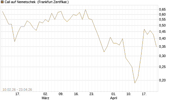 Call auf Nemetschek [BNP Paribas Emissions- und Handelsges.] Chart