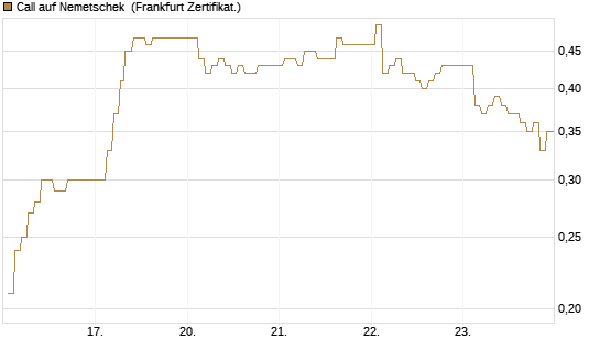 Call auf Nemetschek [BNP Paribas Emissions- und Handelsges.] Chart