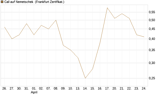 Call auf Nemetschek [BNP Paribas Emissions- und Handelsges.] Chart