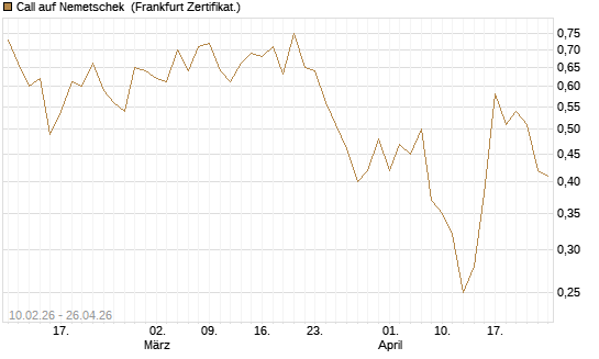 Call auf Nemetschek [BNP Paribas Emissions- und Handelsges.] Chart