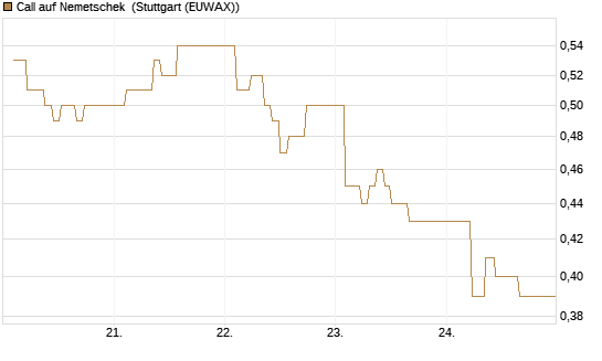 Call auf Nemetschek [BNP Paribas Emissions- und Handelsges.] Chart