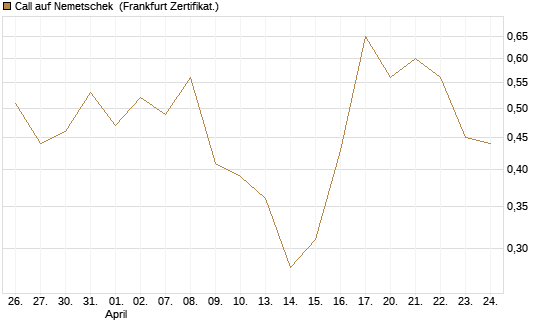 Call auf Nemetschek [BNP Paribas Emissions- und Handelsges.] Chart